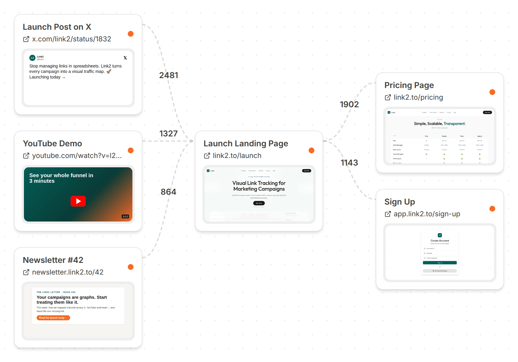 Link2 campaign map: an X post, YouTube demo and newsletter feeding a landing page, which links to pricing and sign-up, with click counts on every connection